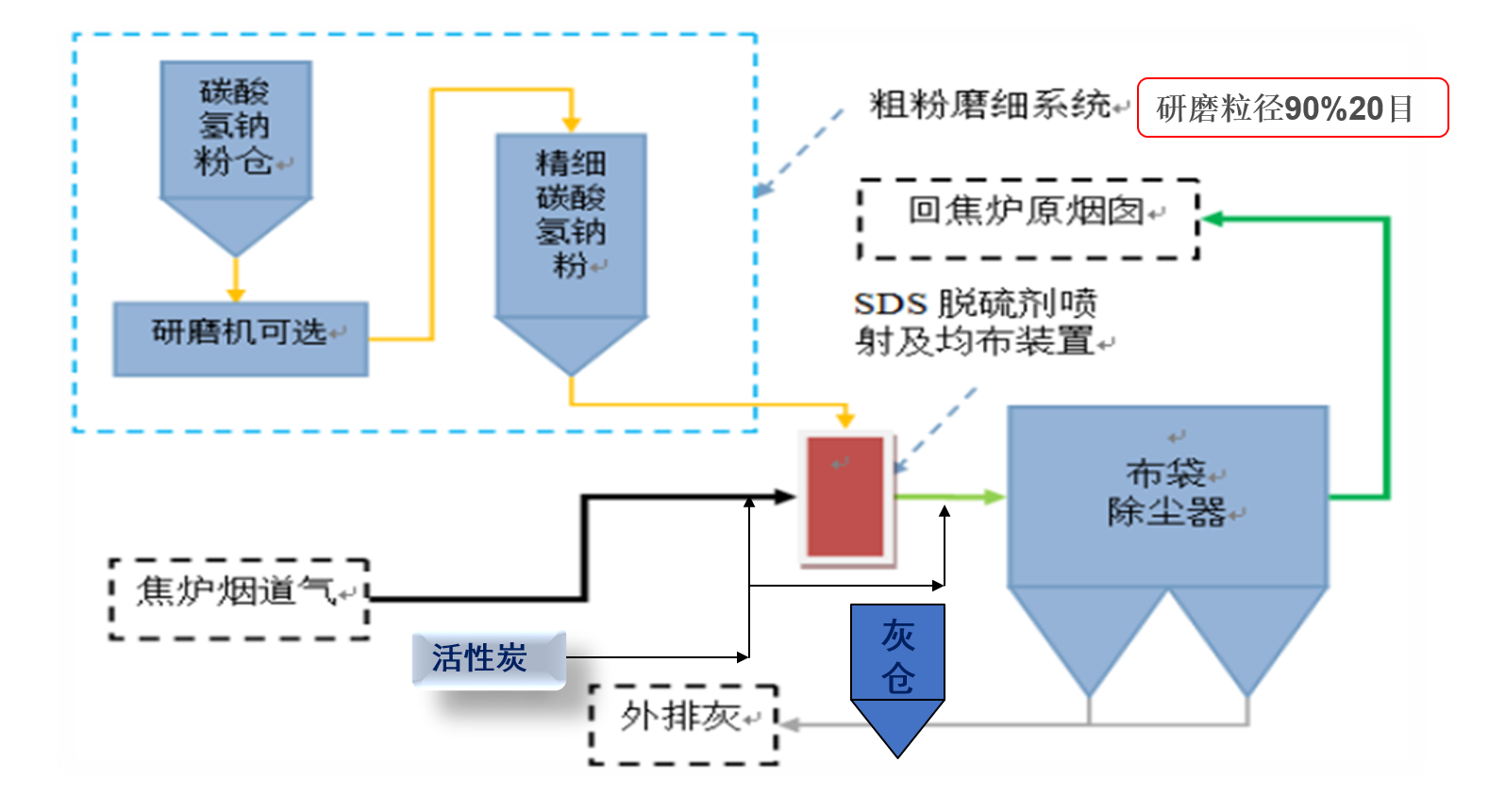 SDS工艺流程图.png